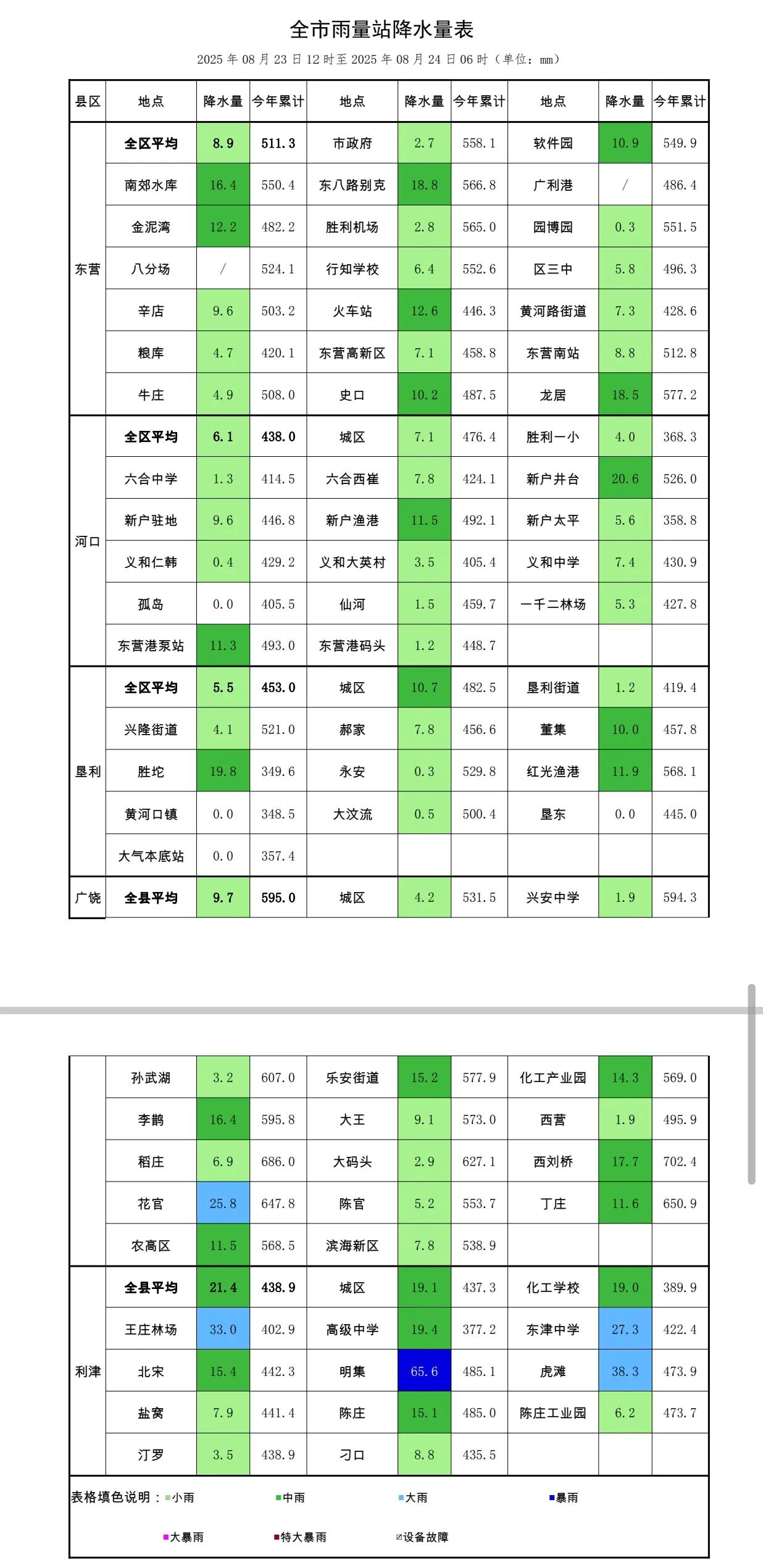 【东营雨情通报】8月23日12时至24日6时全市平均降雨量10.1毫米，最大利津