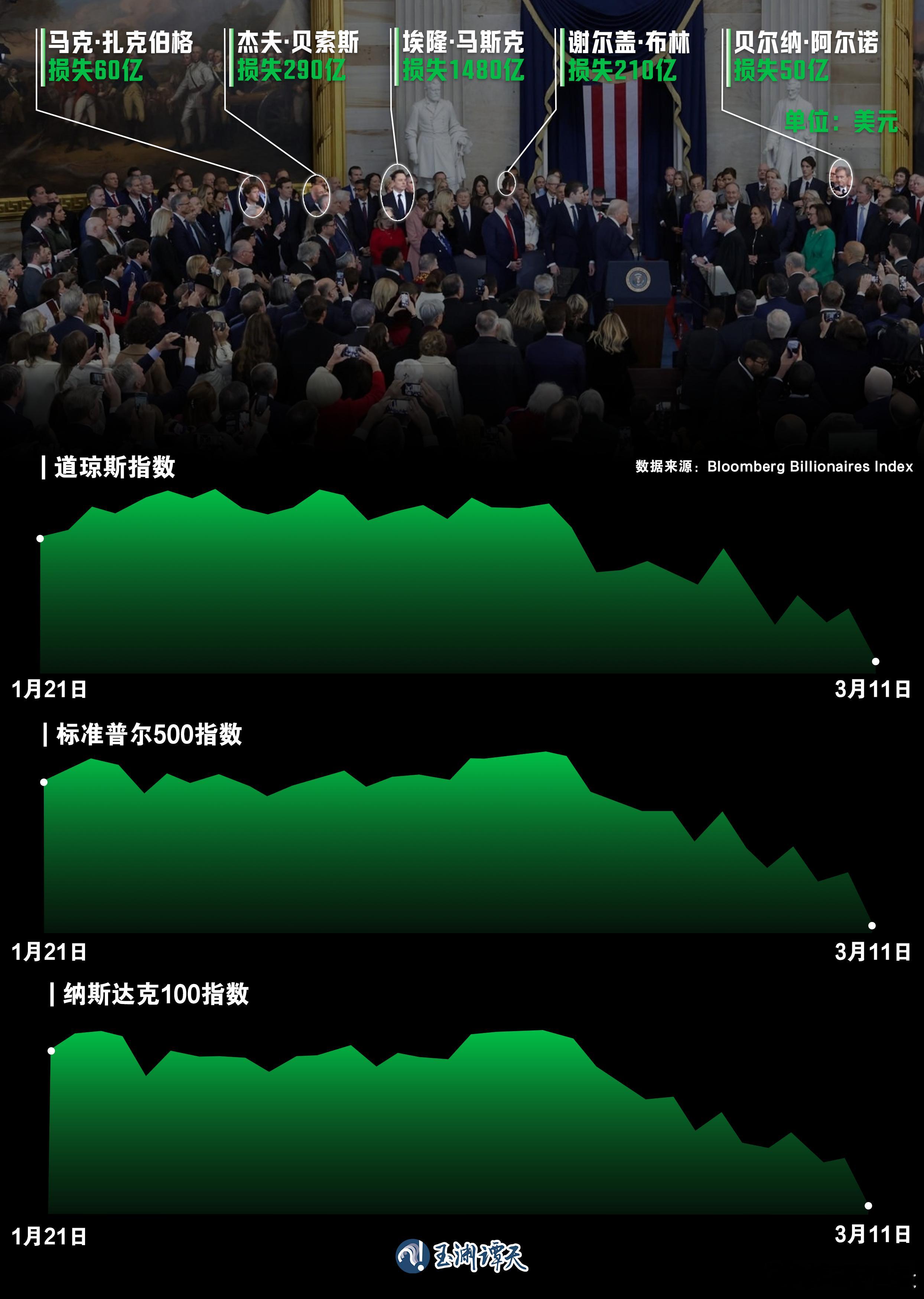 【特朗普背后的资本股价遭暴跌】特朗普执政近50日后美股暴跌 当地时间3月10日，