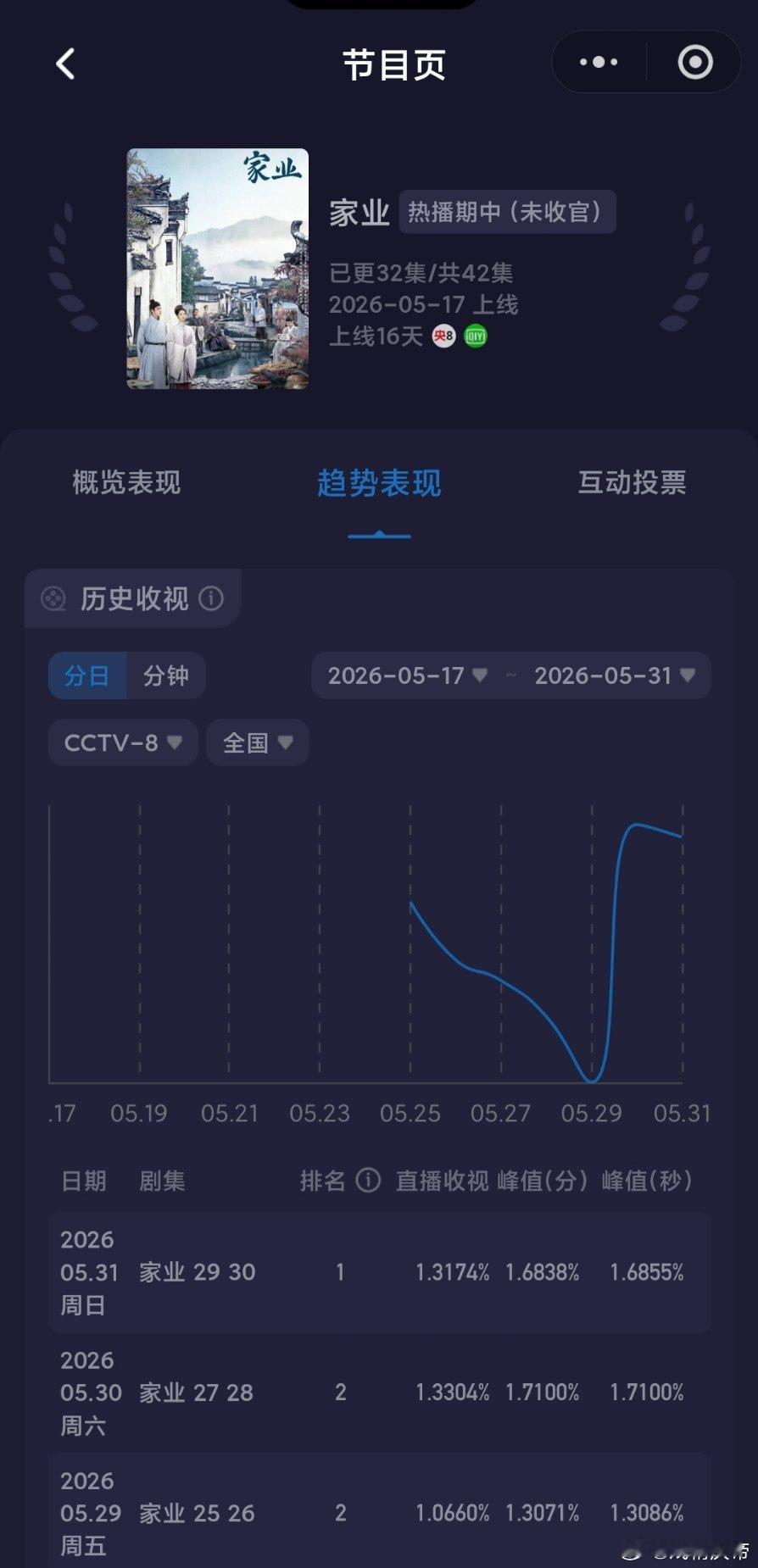 5.31央卫酷云：家业 小跌，雨霖铃 连涨，昨日涨幅还可以。 