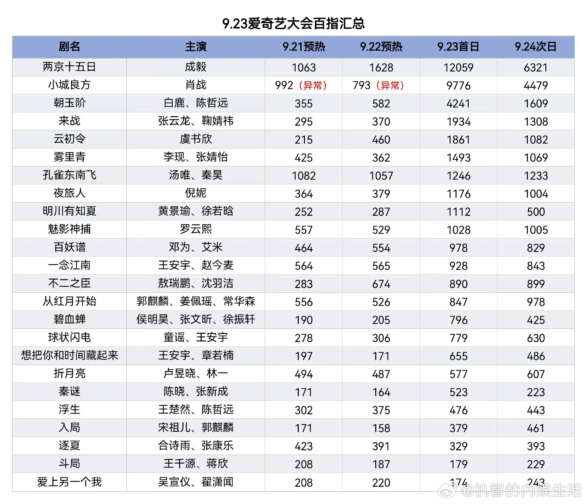 爱奇艺大会的次日百指🈶，诡秘们心肝的剧表现如何 ​​​