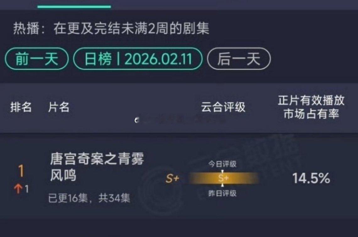 2.11云合🈶白鹿《唐宫奇案》第一☝🏻 