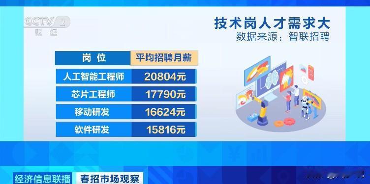 真牛！果然是三十年河东，三十年河西，就业市场也是一样，就业和市场需求直接挂钩，据