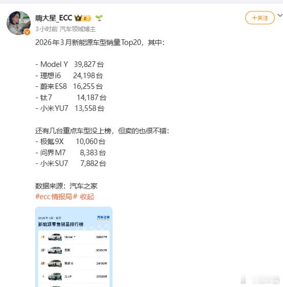 67Y三月数据分别是：特斯拉Model Y：39,827台小米YU7：24,19
