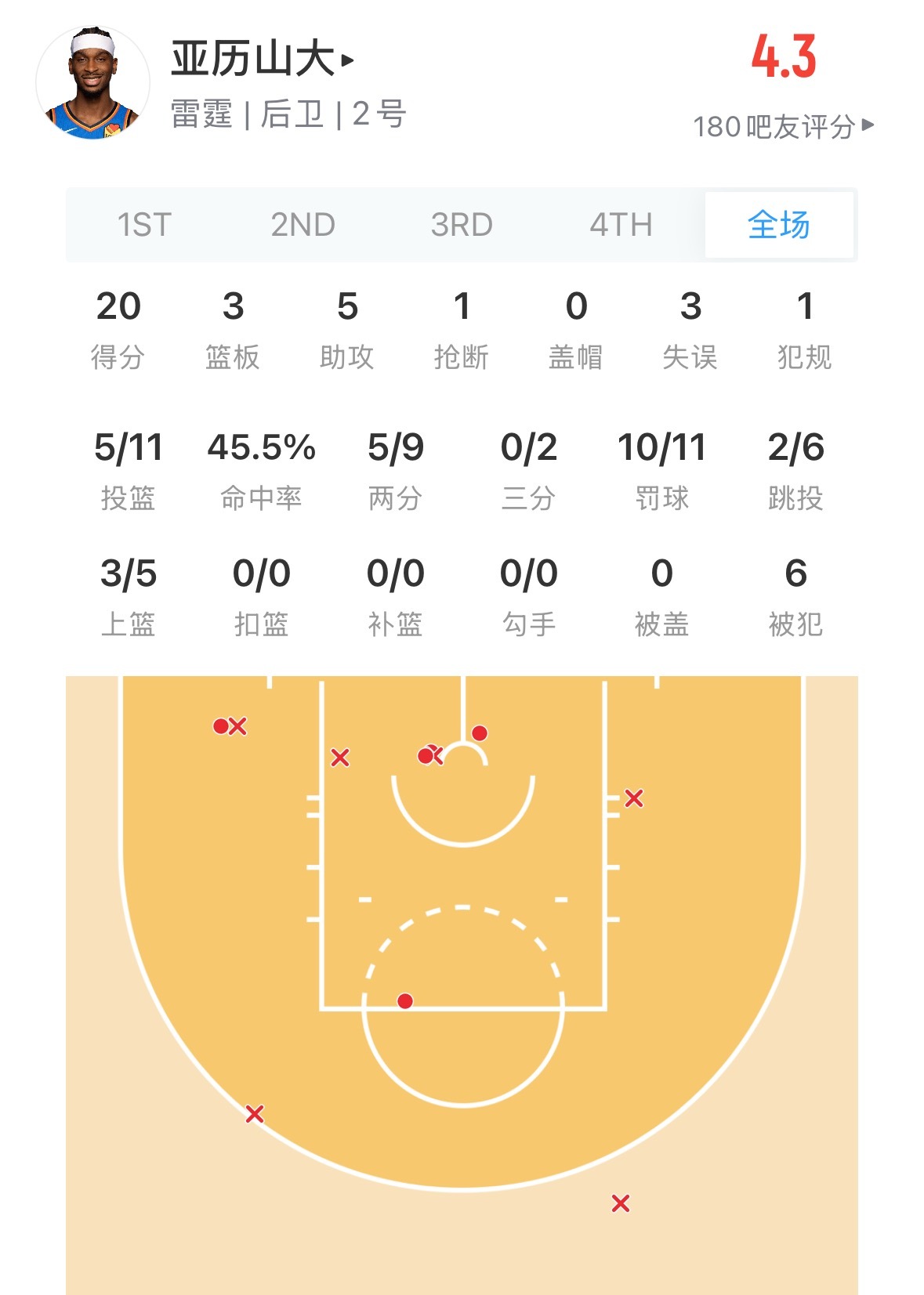 亚历山大轻轻松松20分了投篮命中率 11投15中 ～ 勇士vs雷霆