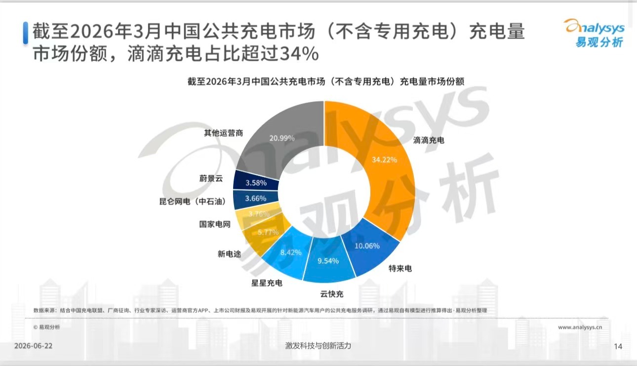 新能源汽车的基础设施数据出炉了！公共充电市场已从拼桩数转向拼用户价值，易观最新报