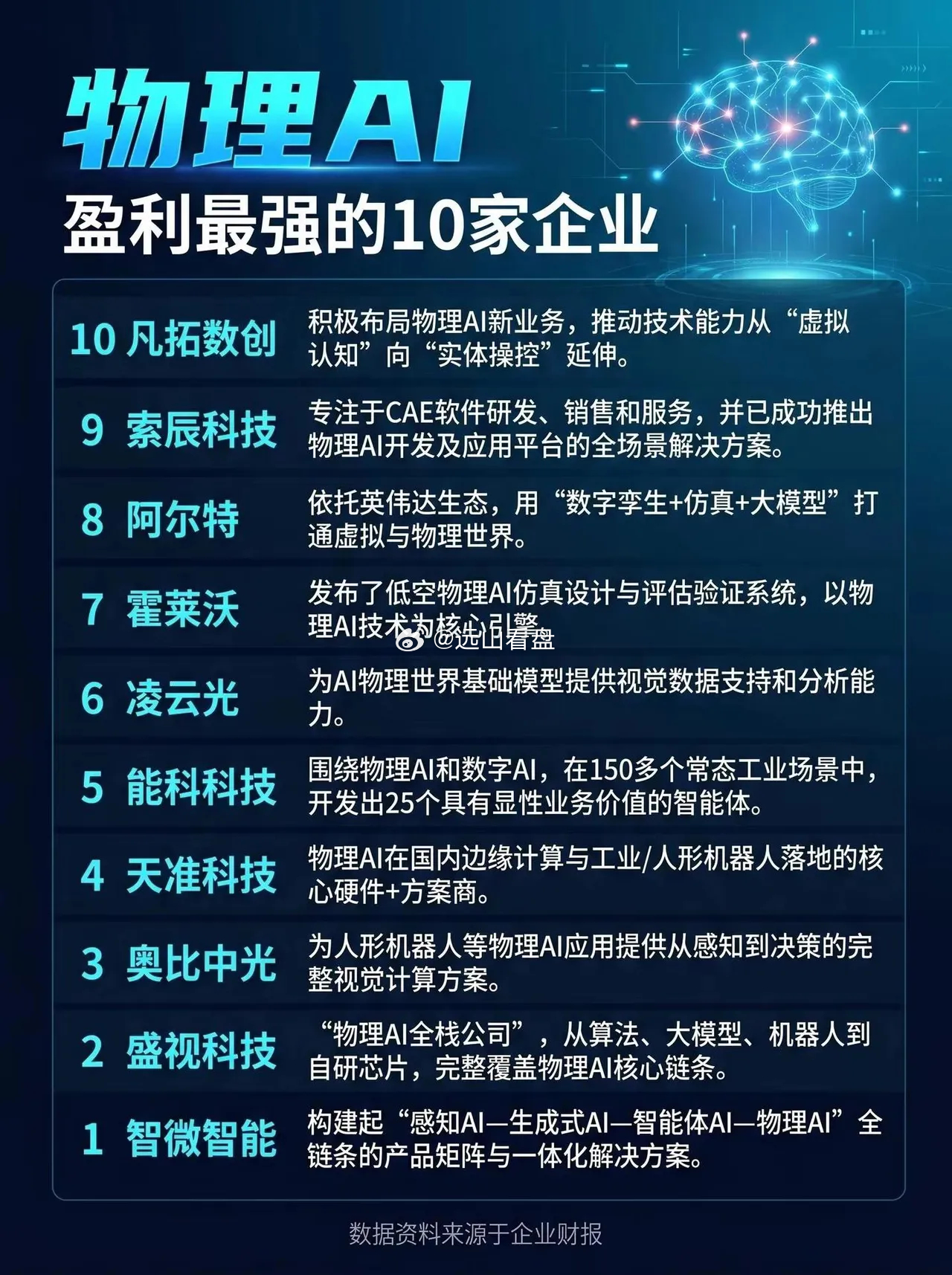 物理AI，盈利最强的10家企业。物理AI 盈利能力 
