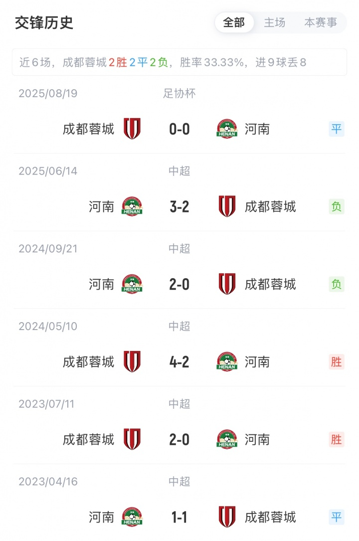 蓉城vs河南首发  北京时间19:35，中超第29轮，成都蓉城主场对阵河南。赛前