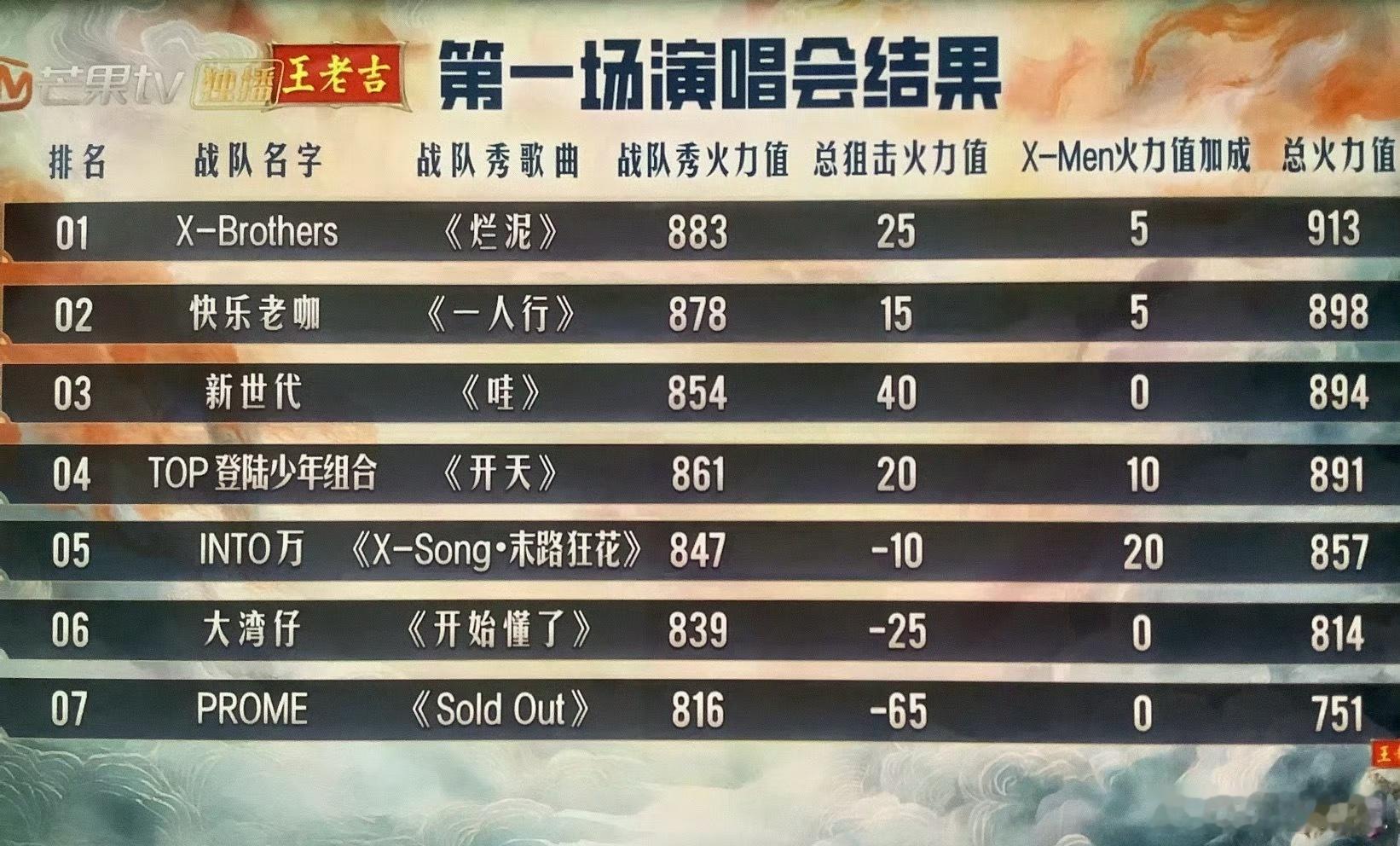披荆斩棘5一公结果：1️⃣X-Brothers2️⃣快乐老咖3️⃣新时代4️⃣T