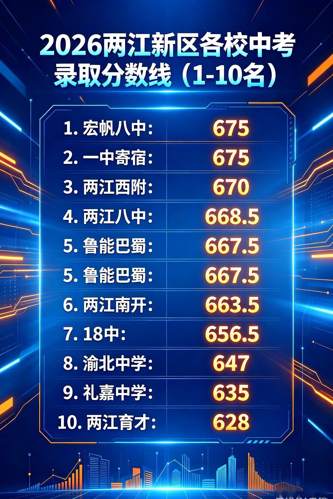 两江新区初升高这事，真的是一眼看过去就有点“压力拉满”。
一张各高中录取分数线摆