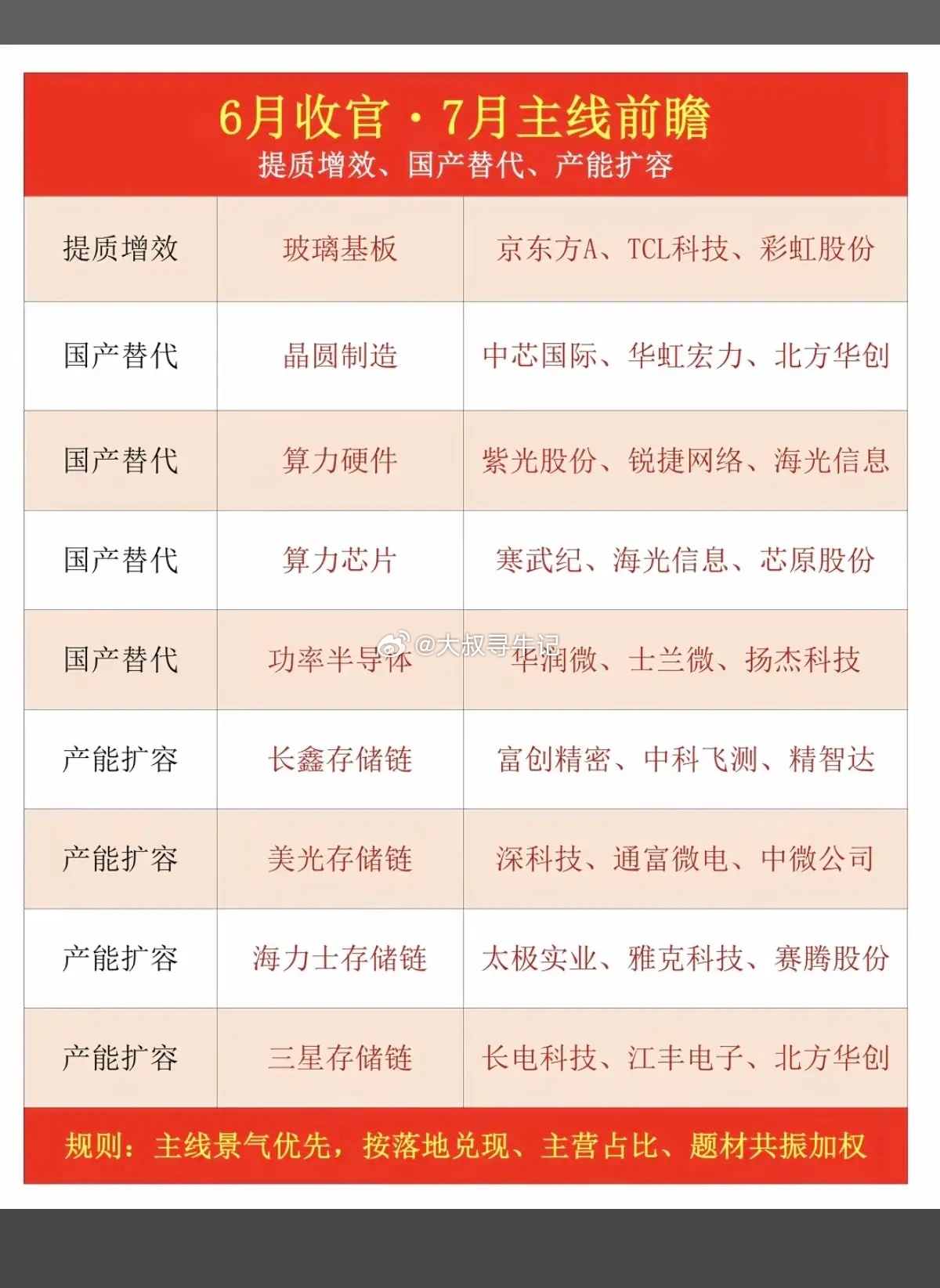 6月收官：7月主线前瞻！1.玻璃基板2.晶圆制造3.算力硬件、算力芯片4.功率半