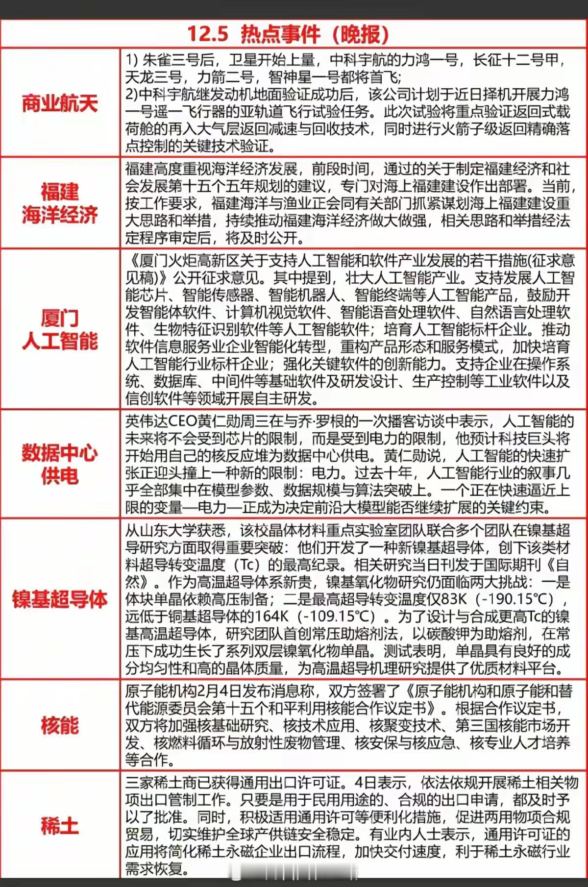 12.5周五晚间  重要财经热点汇总！1.商业航天2.福建海洋经济3.厦门人工智