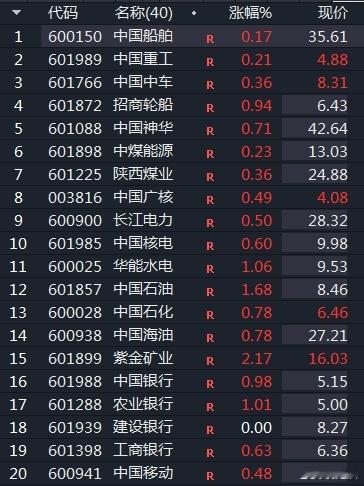 还是那句话，高股息一动，指数虽红，但赚钱效应是急剧下行！机构防守型思维！[摊手]