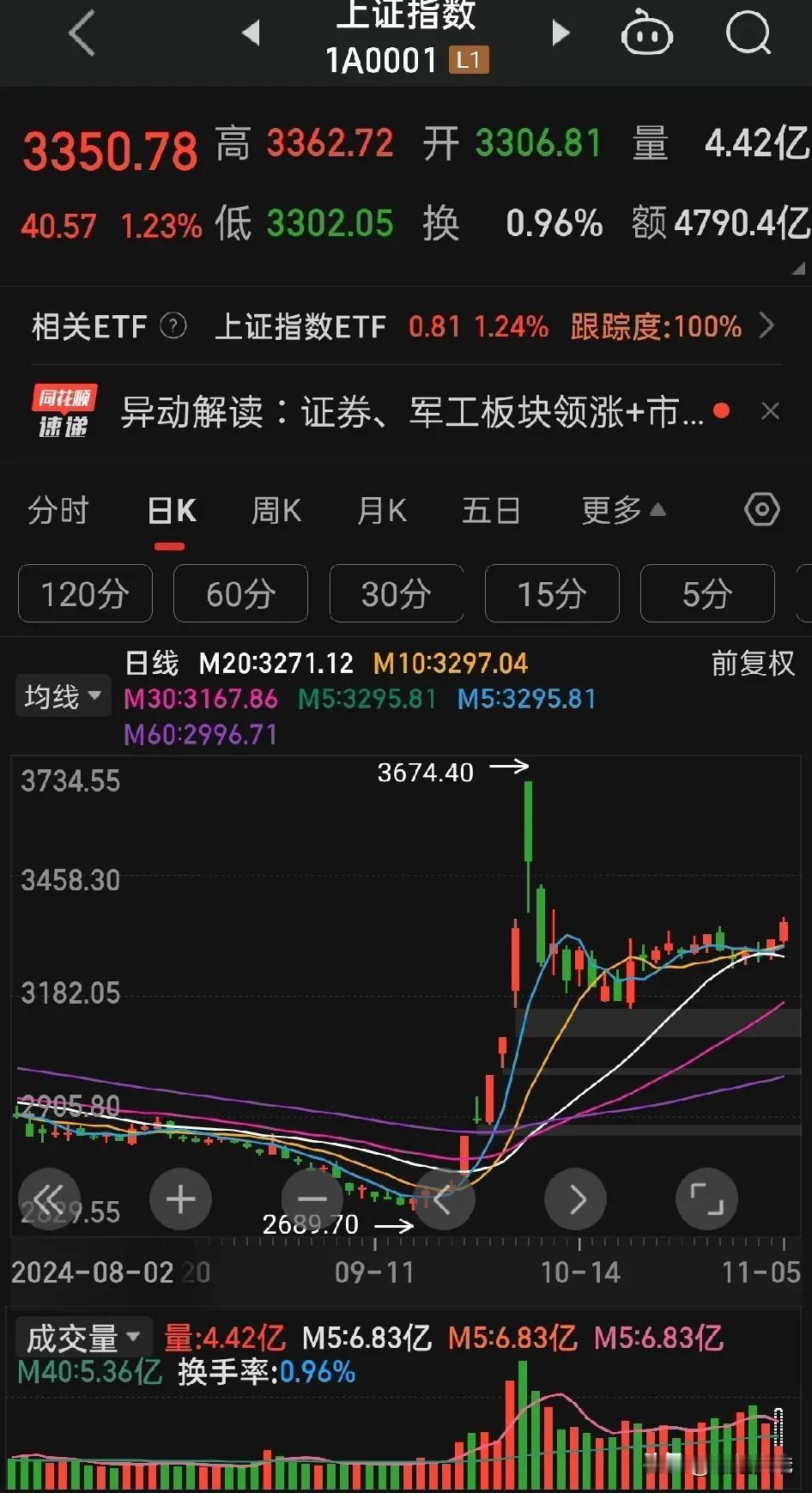总有人问，既然A股身处于牛市里为什么还有亏钱的人？

牛市里亏钱，多数人都纳闷，