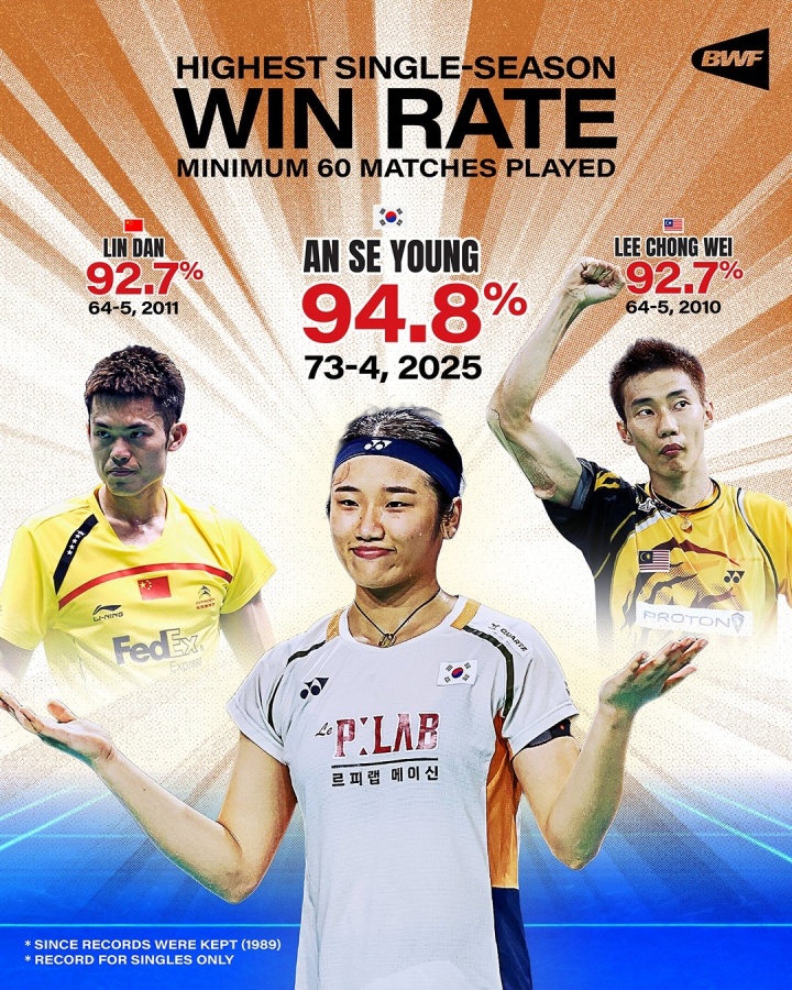 破林丹+李宗伟纪录！官方：安洗莹单赛季94.8%胜率，打破单打纪录