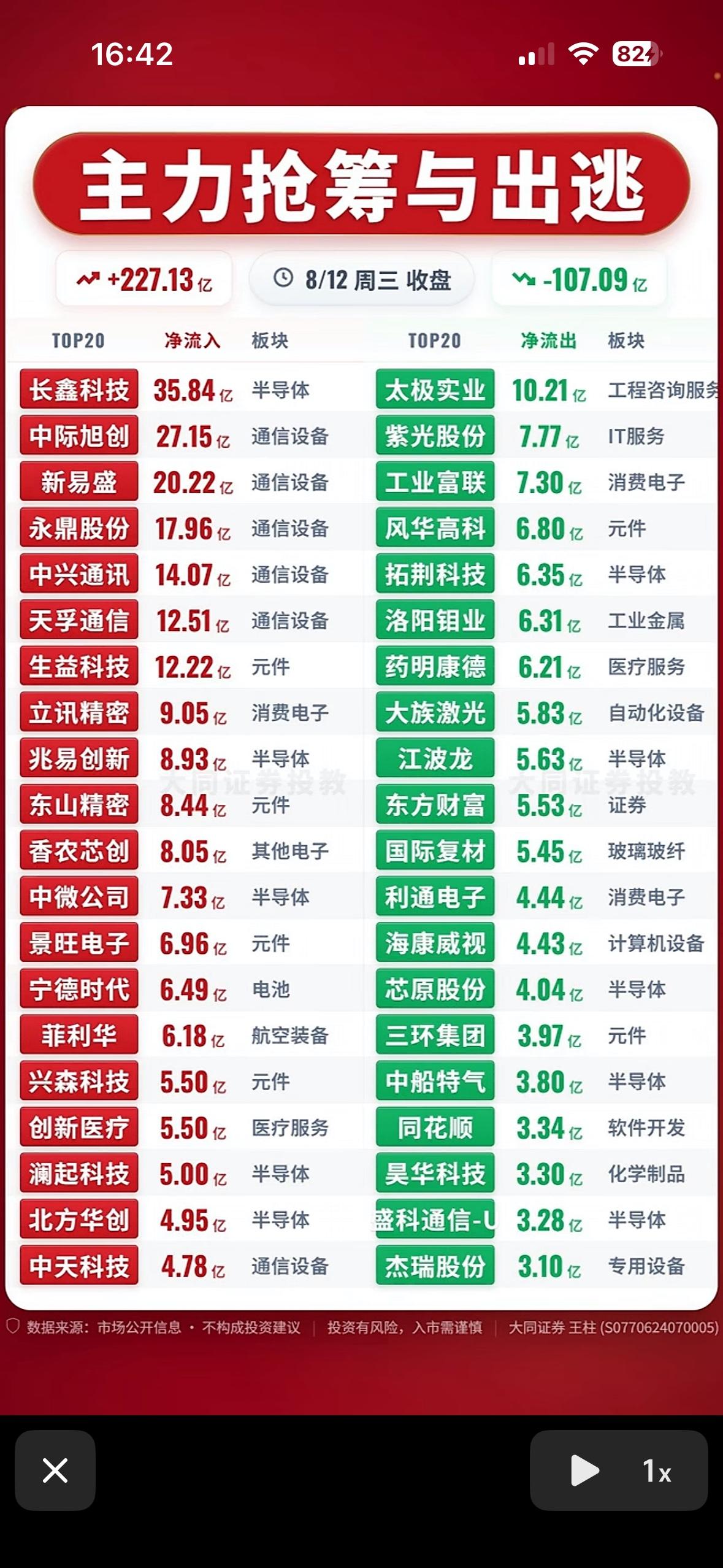 8月12日主力资金抢筹与出逃前20名个股揭晓，股市行情大起大落，小心投资。

8