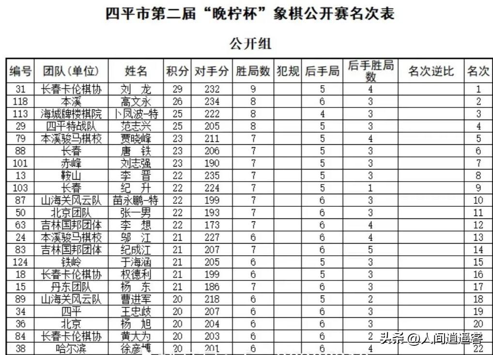 吉林四平举办的“晚柠杯”象棋比赛，在昨天落下帷幕。吉林猛将刘龙获得冠军，奖金六千