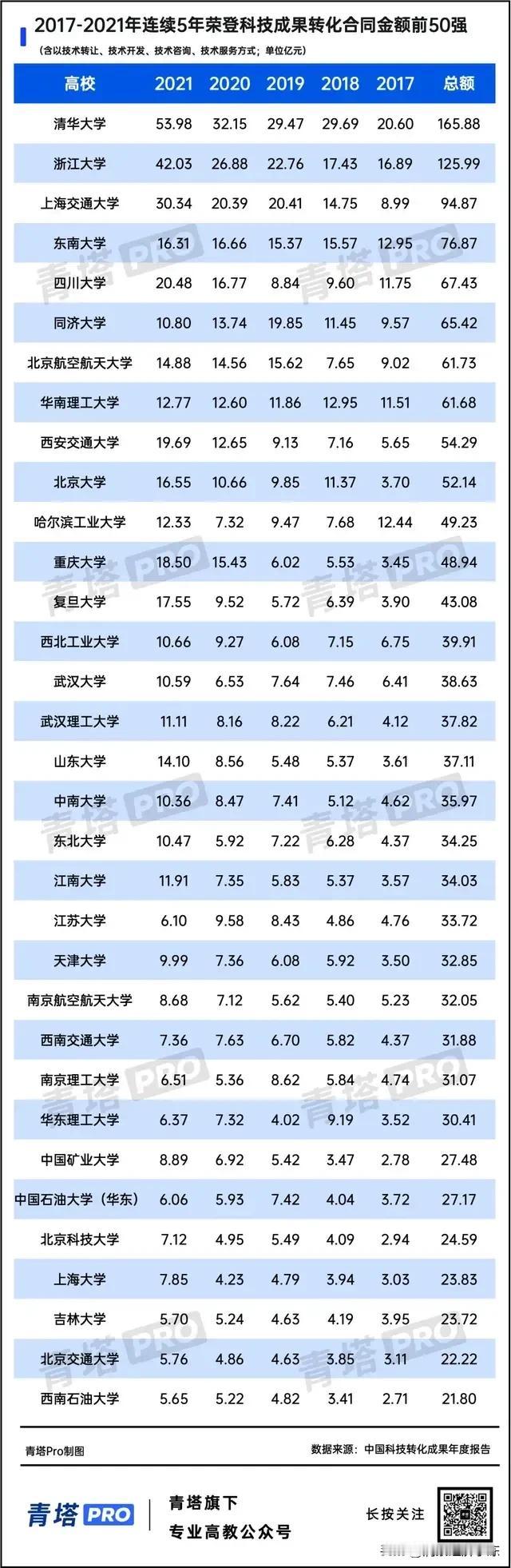 中国科研最厉害的高校

这是是中国科研最厉害的高校，他们可以把科研转化为成果，转