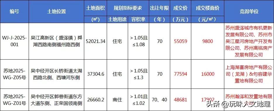 苏州昨日拍卖的三幅地块均为低密度住宅地块，其中建筑密度最大的仅为1.3。可见未来