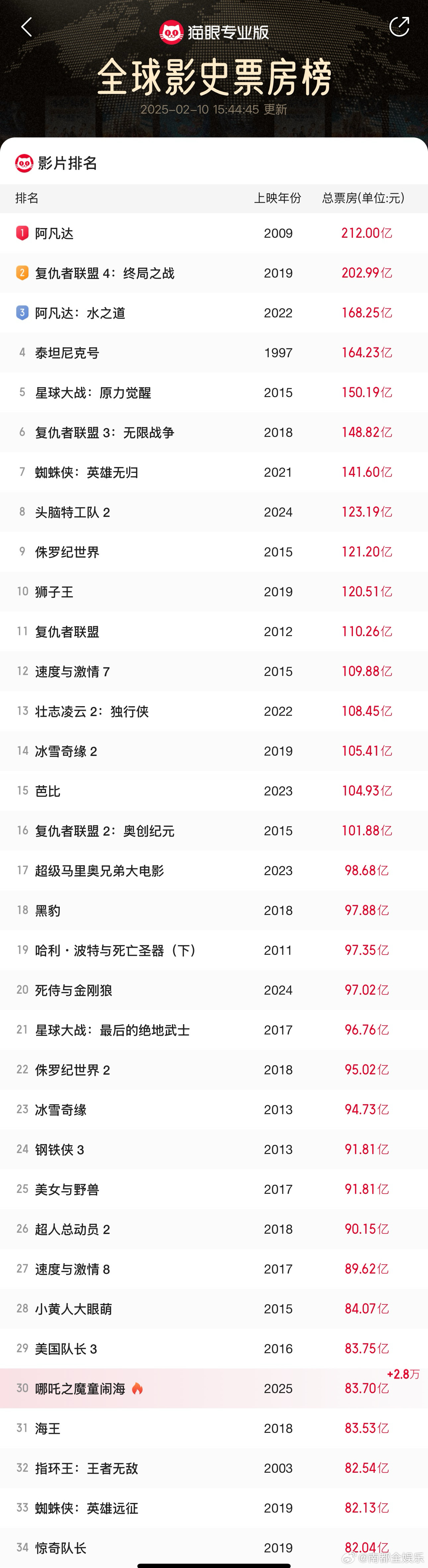 哪吒2票房即将超越美国队长3  哪吒2破83亿  哪吒2是票房TOP30影片唯一