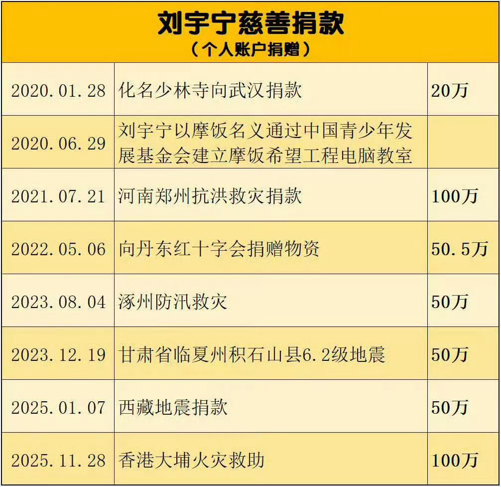 刘宇宁捐款100万元驰援广西刘宇宁每次都默默做公益 