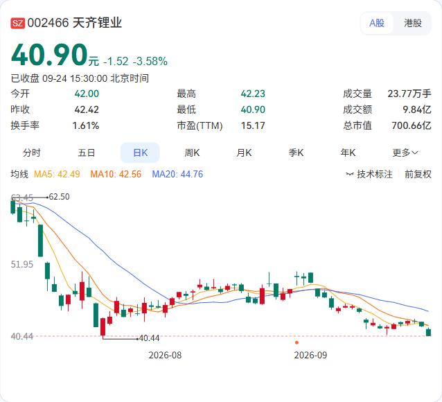 瑞银集团在9月18日将天齐锂业H股的空头头寸从2.96%提升至3.52%，增幅0