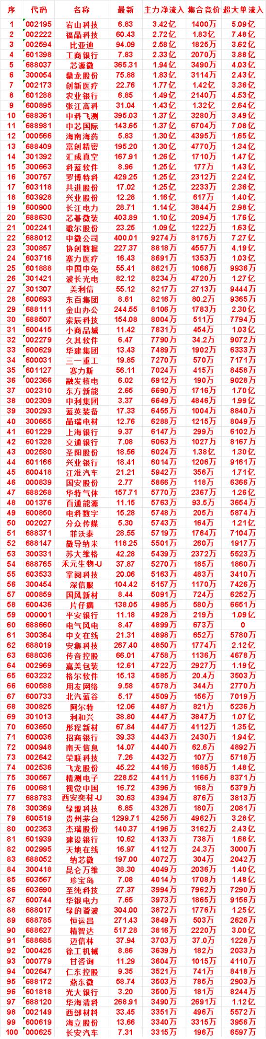 7月28日开盘45分钟，主力资金“买入的 ”的名单一览！

中科飞测：最新价 3