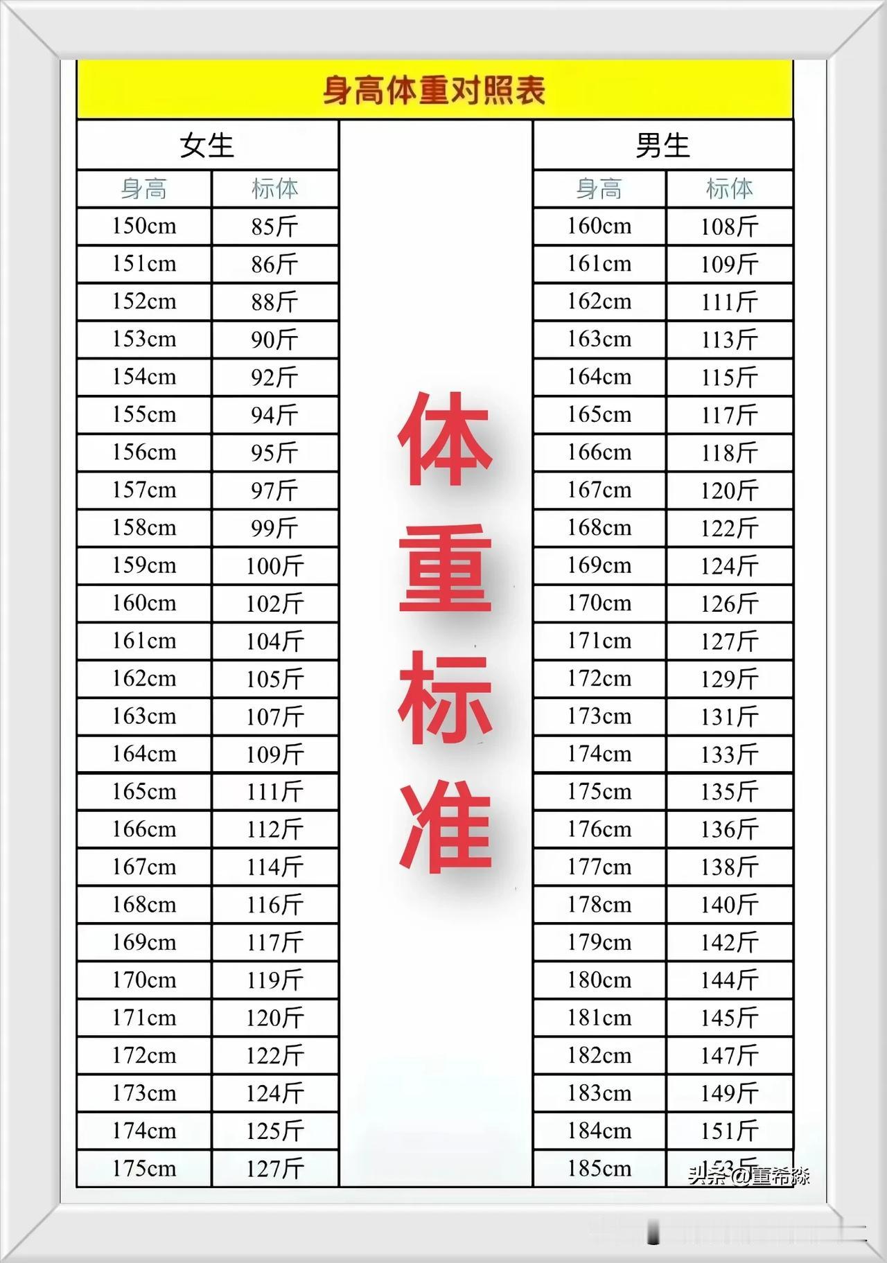 看看这张体重标准表，发现自己感觉比较匀称的身体也超重10多斤。大家快来对照一下，