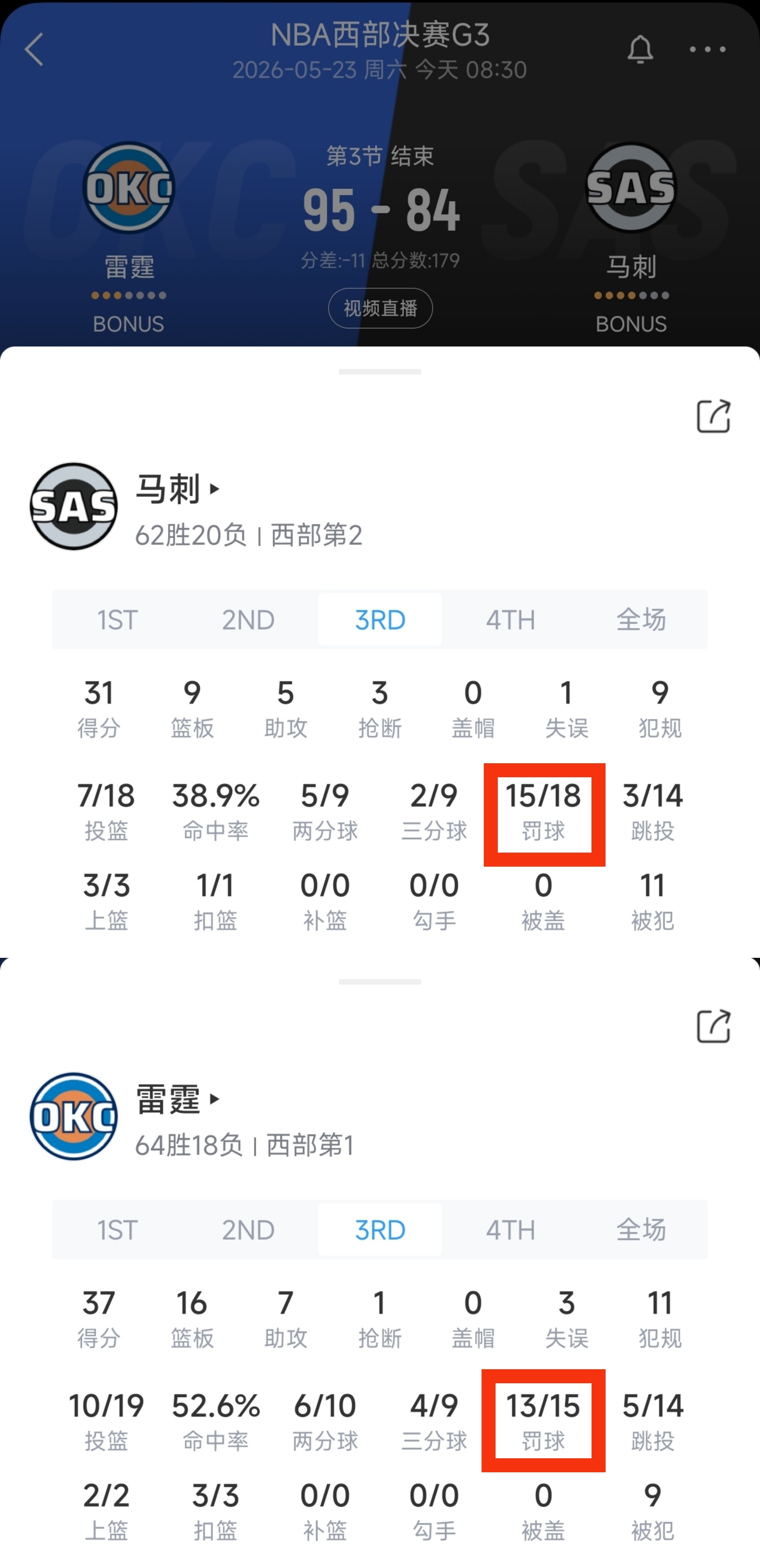 第三节，雷霆15罚13中，马刺￼是18罚15中，两队合计33罚。两队一共出现20