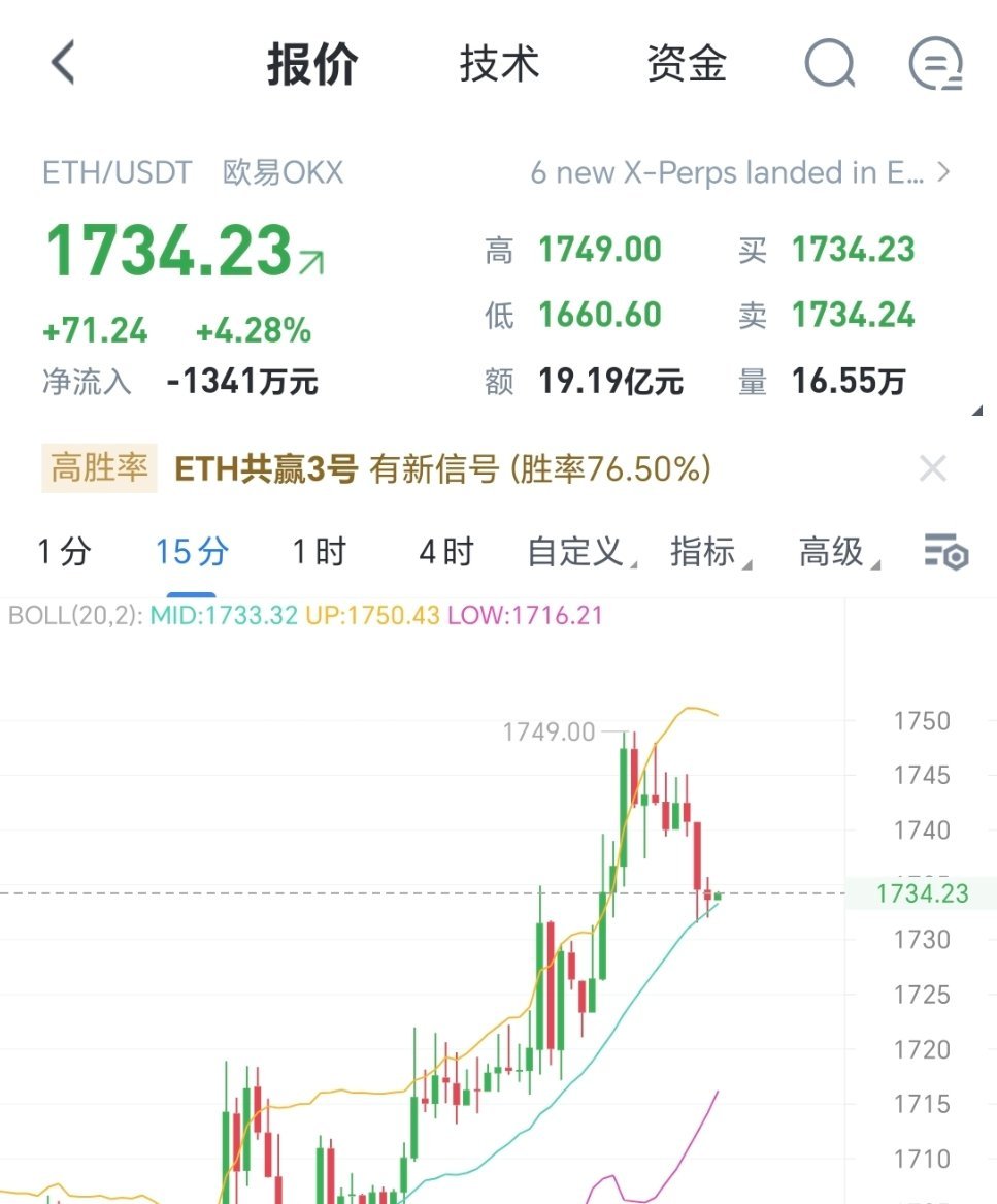 前期就说了以太坊看涨，现在逐步上来了财经﻿比特币超话区块链