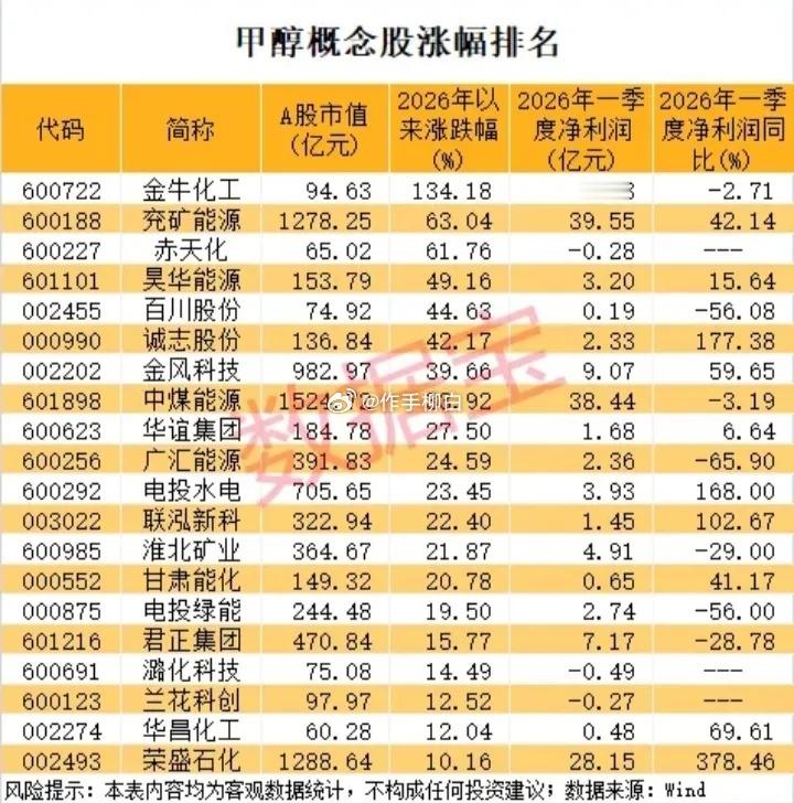 甲醇概念股票涨幅排名 
