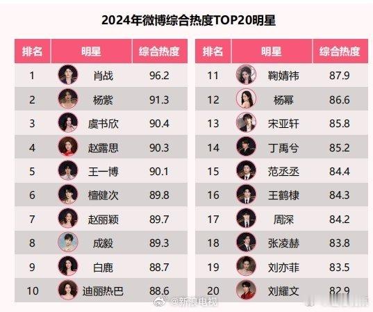 杨紫2024微博综合热度女明星TOP，人气就是这么牛！期待住了啊！  