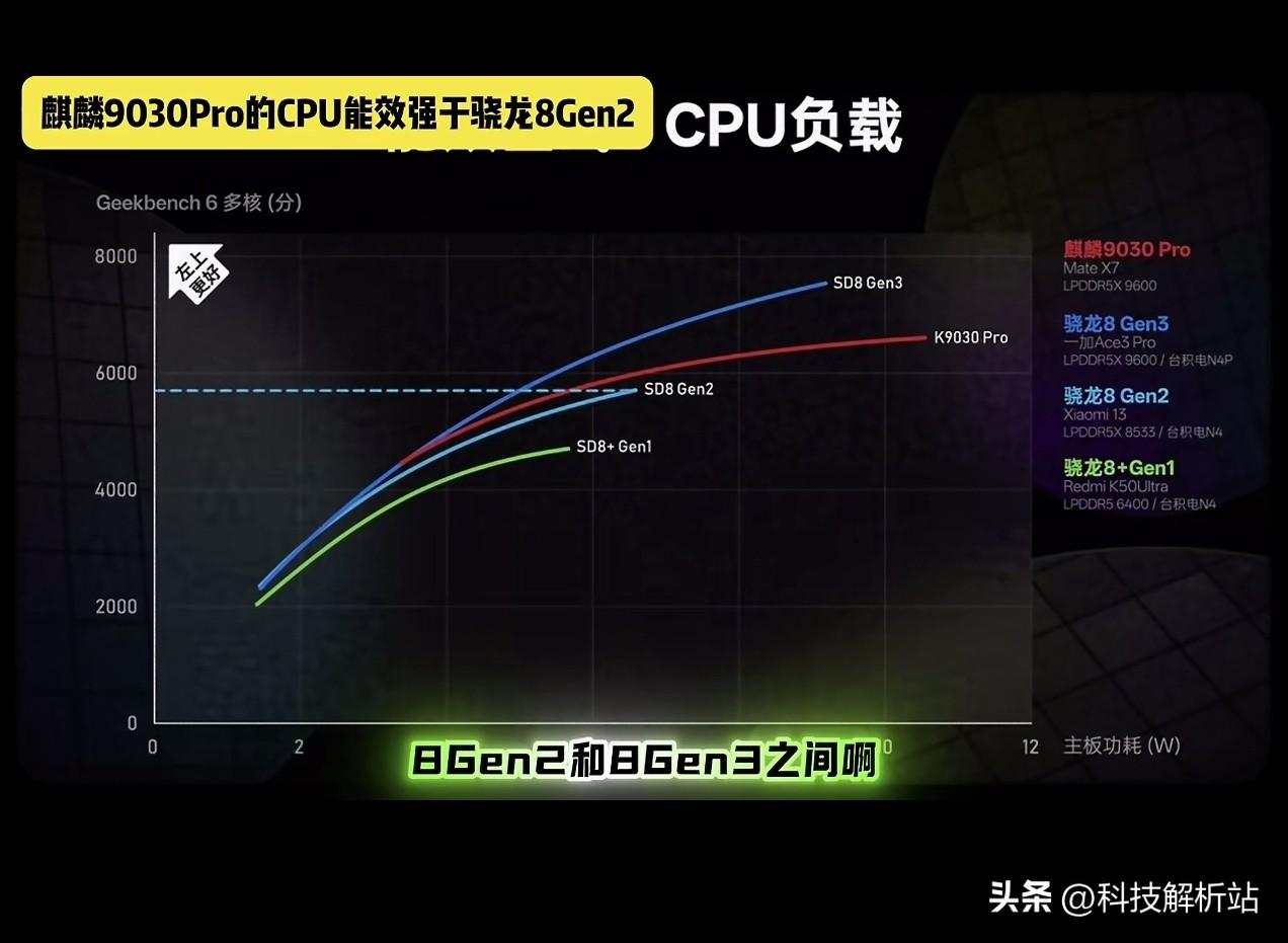 解密了！麒麟9030Pro能效高于骁龙8gen2，体验至少与骁龙8gen3相当