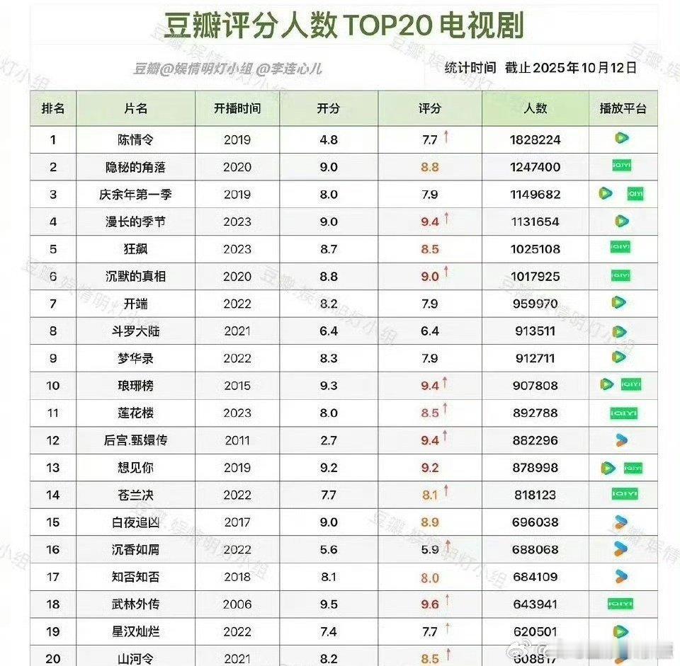 豆瓣电视剧评分人数TOP20评分人数TOP20电视剧豆瓣评分人数TOP20电视剧