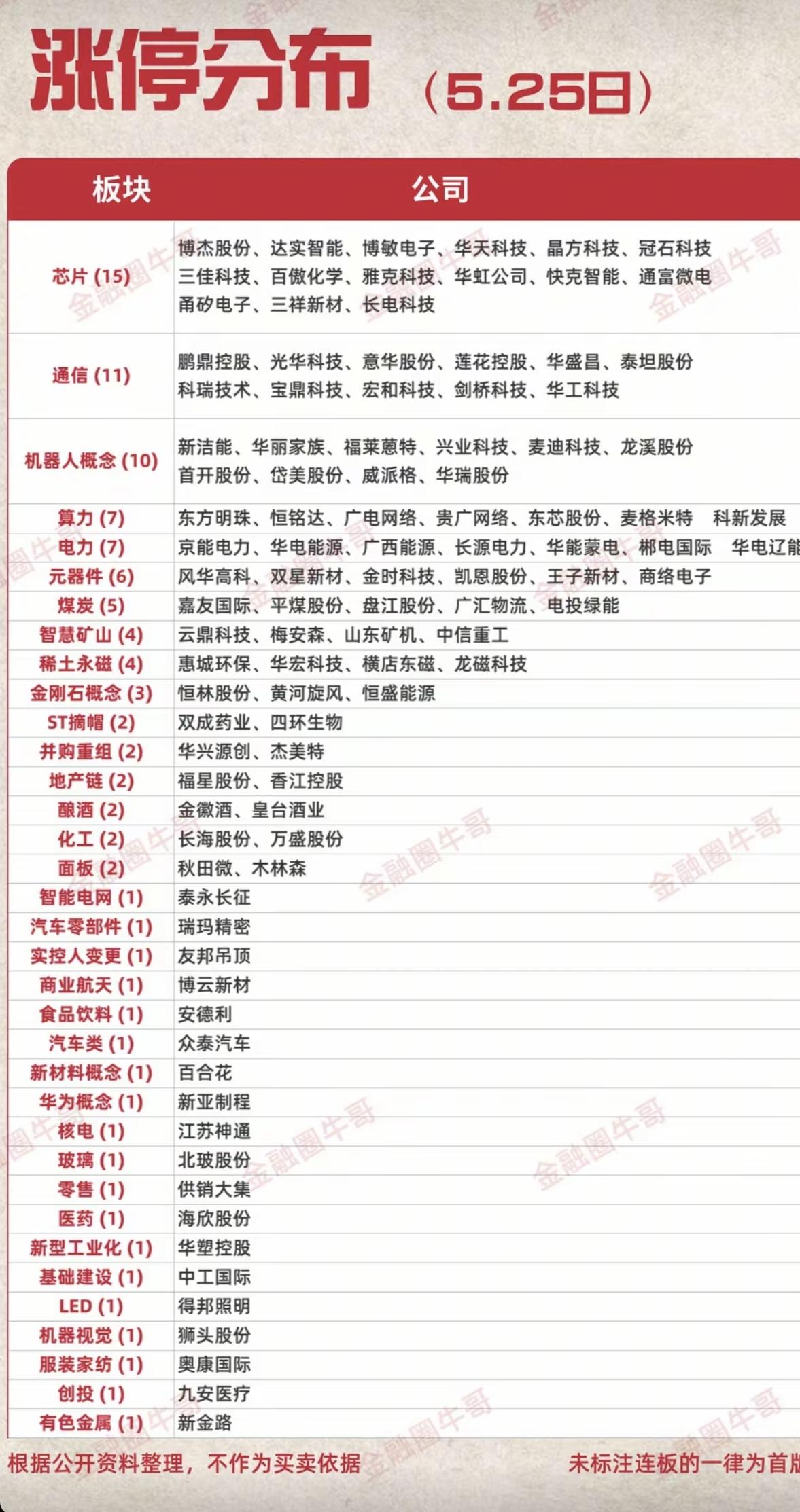 5.25周一  涨停板股票：题材+高度+明细！

机器人     15股涨停
存