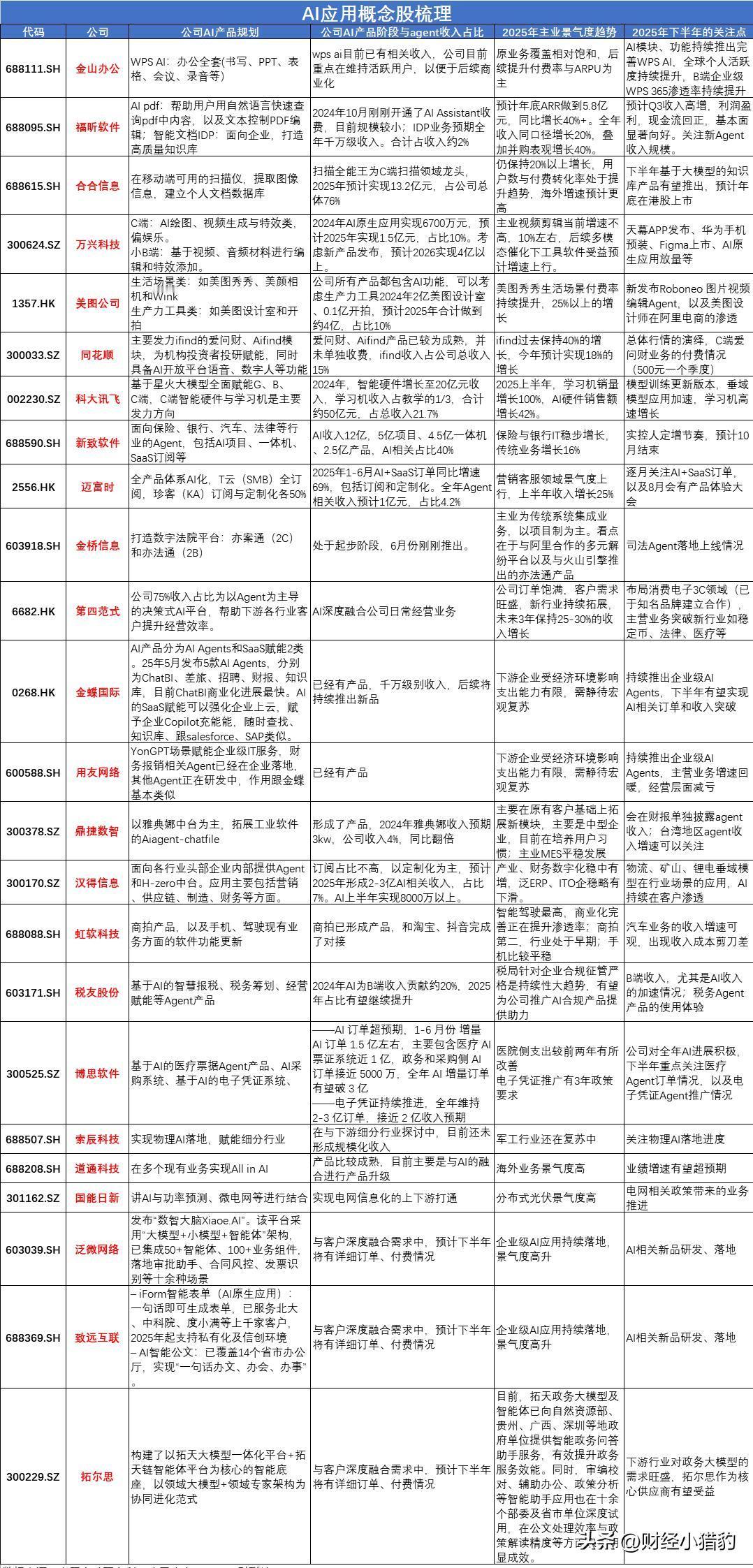 这周市场有点意思。

科技股连着涨了大半年，最近两天突然“踩了刹车”，AI、半导