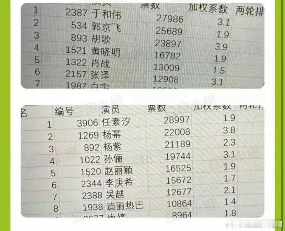 这种假表，白玉兰什么时候搞过投票？都是那几个评委说了算，那是搞投票的话没人比过那