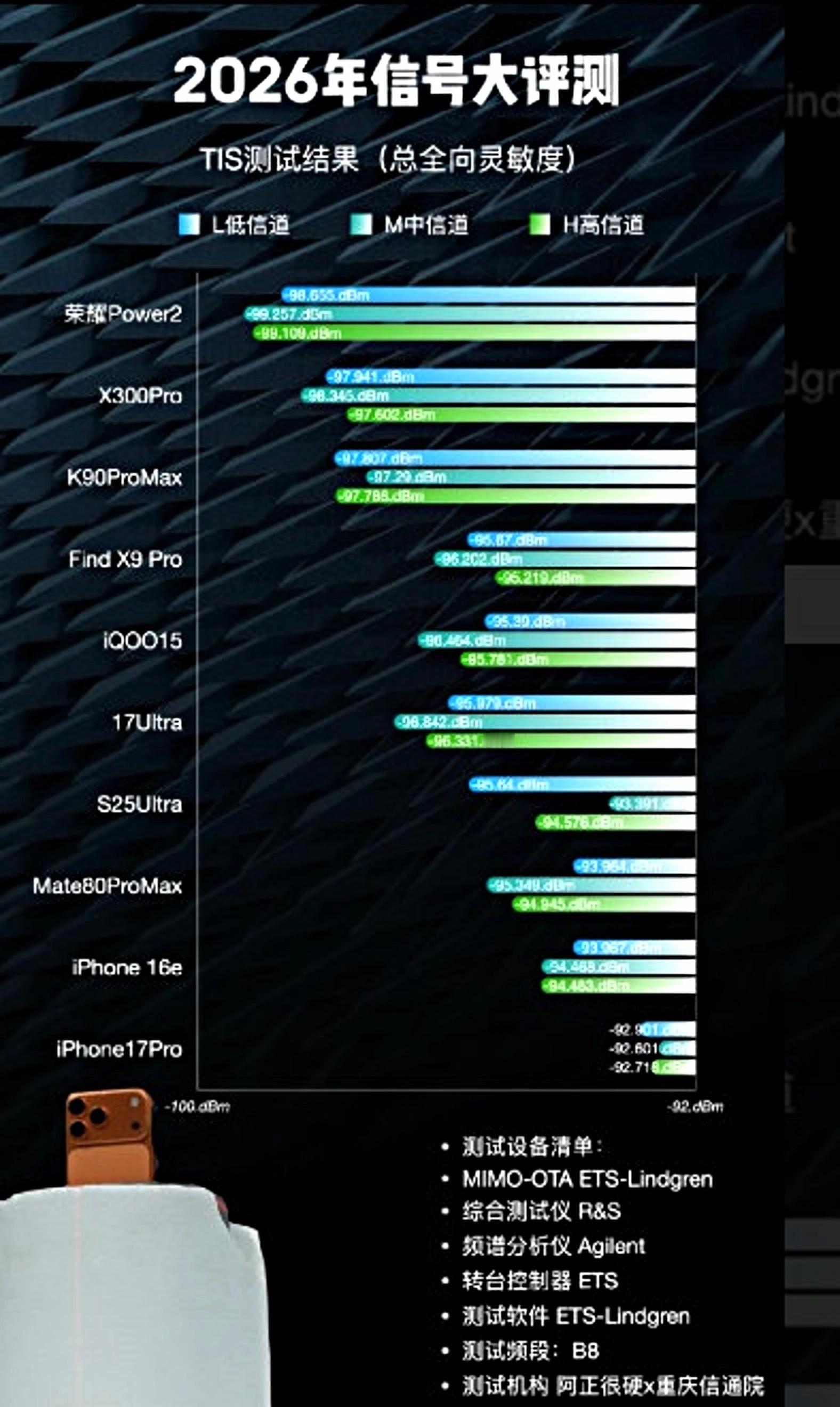 曝iPhone17信号垫底苹果信号差不是公认的么，没啥大惊小怪的。让人真正意外的