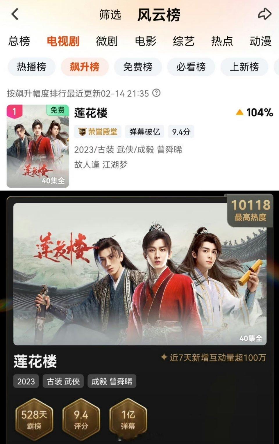 成毅莲花楼再度登顶了🥝电视剧飙升榜第一 