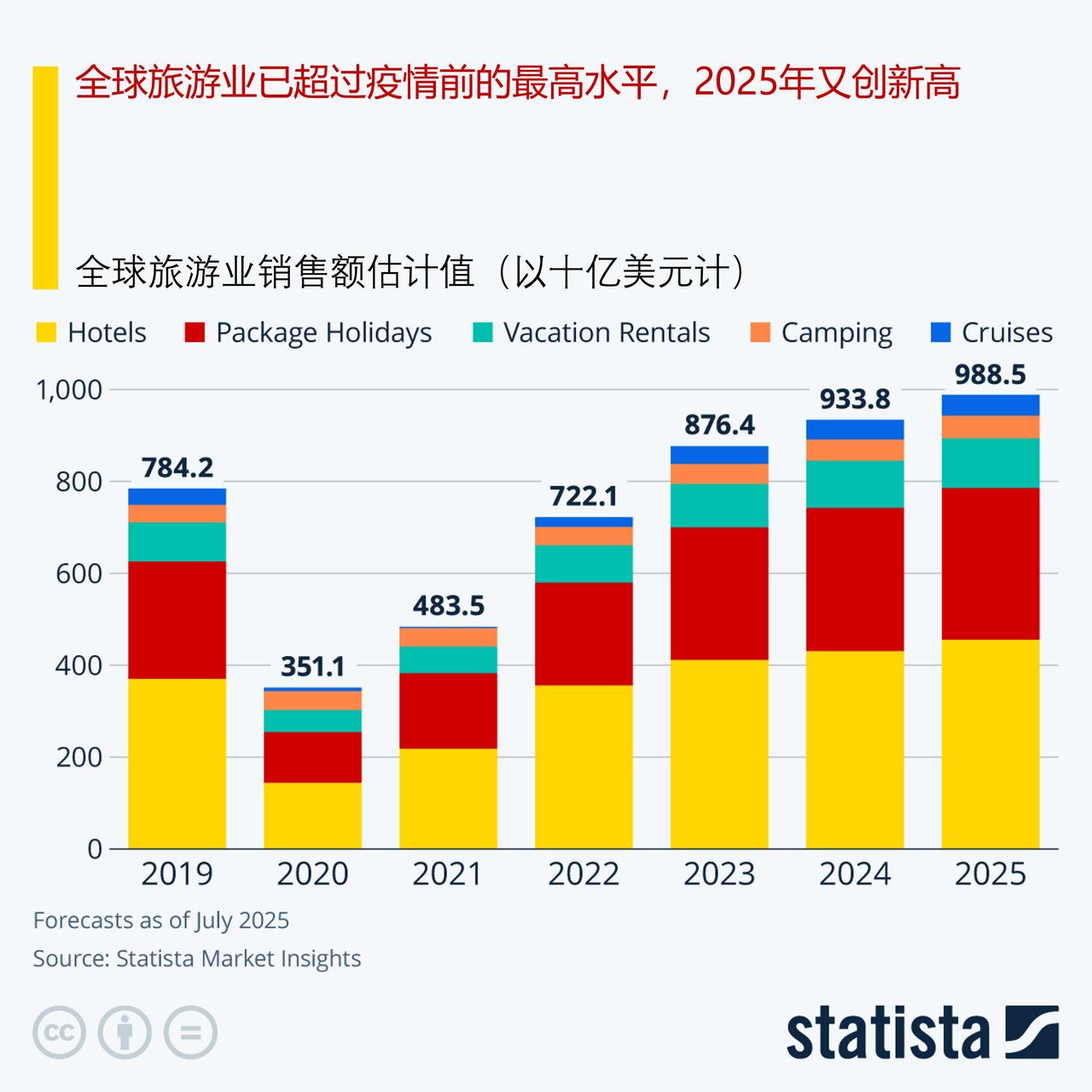 自 2023 年以来，全球旅游业已超过疫情前的最高水平，2025年将创新高

据