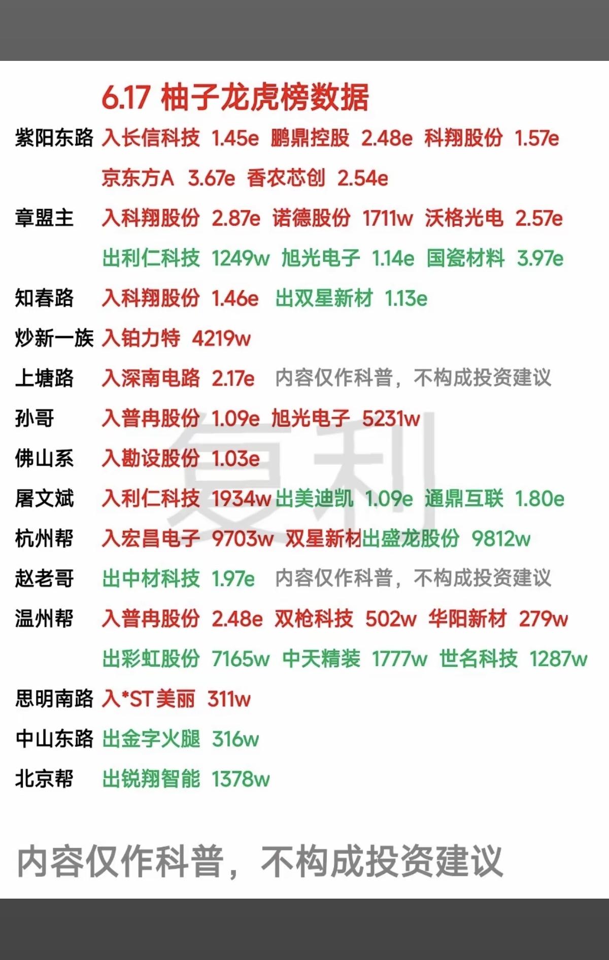 6.17周三    市场热点：游资抢筹 龙虎榜！

葛卫东      买入  京