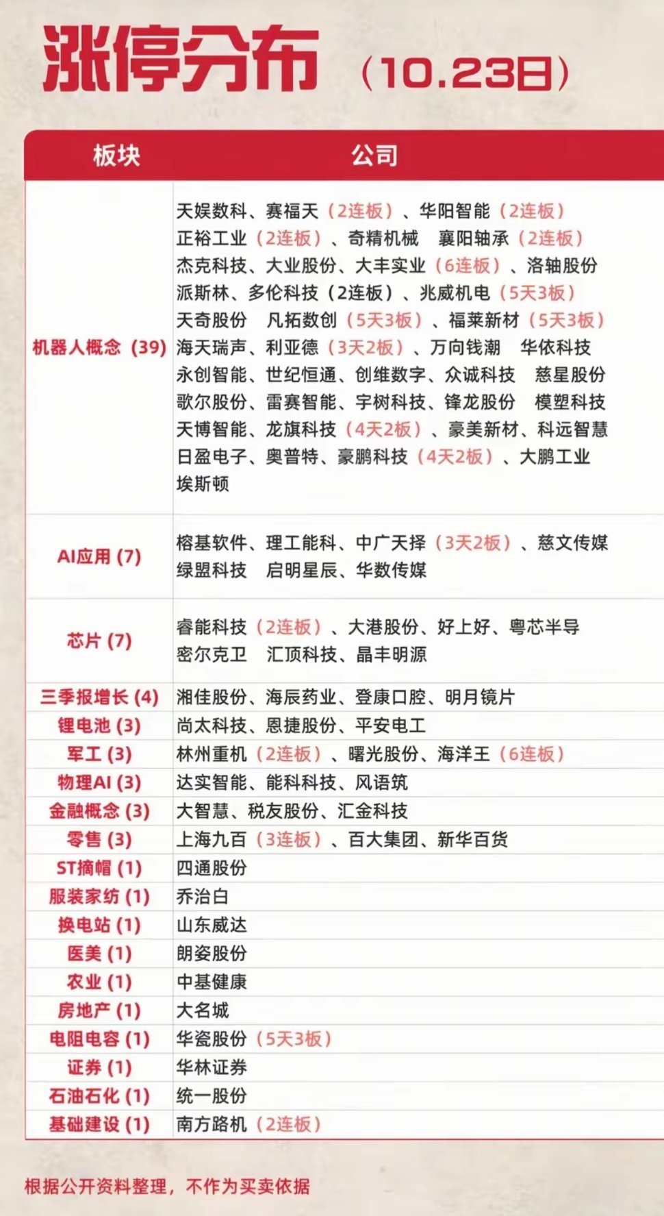 10.23涨停分布出炉！机器人概念直接39股封板，主线行情彻底引爆收盘看完10月