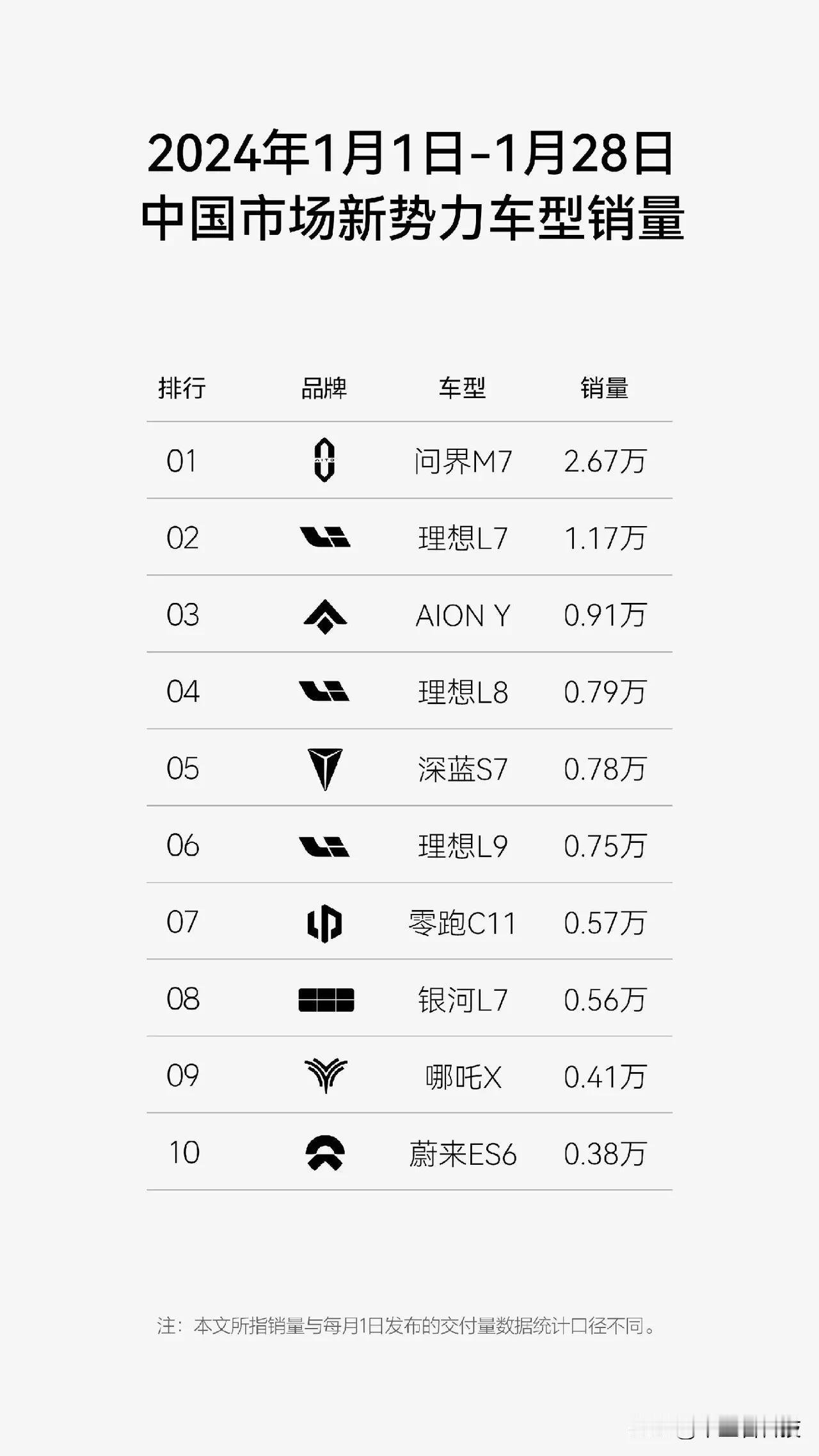 华为加持的问界稳居新势力品牌销量第一，甚至把赛力斯自己的蓝电也带出来了，有网友说