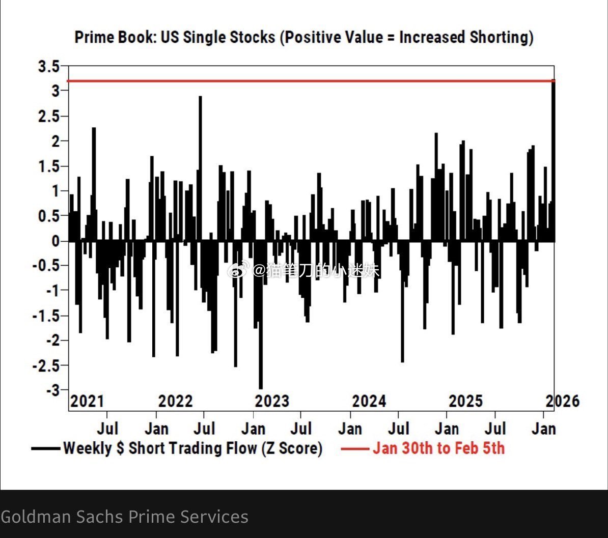 高盛Prime Brokerage数据显示，上周（1月30日至2月5日）美股个股