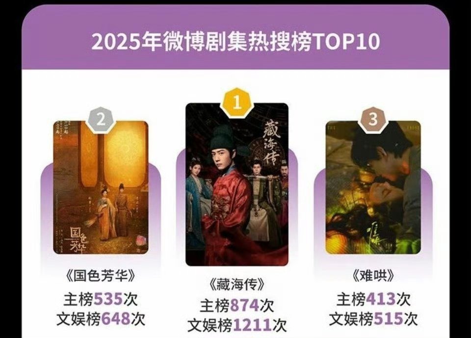 难哄微博剧集热搜榜top3唯一现偶