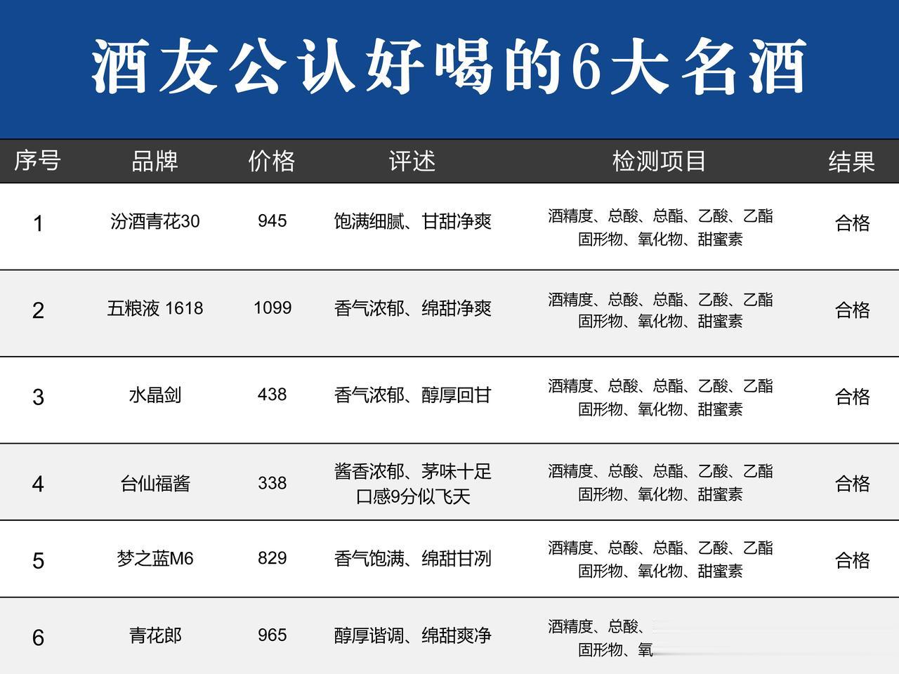 就在刚刚！我国白酒检测结果曝光，这6款不含1滴香精、添加剂，可以放心喝！

1.