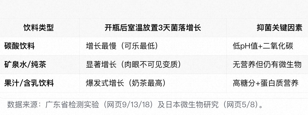 千万不要喝隔夜饮料 这个算是个常识吧，但有时候经常随手喝，根据我的经验，无糖碳酸