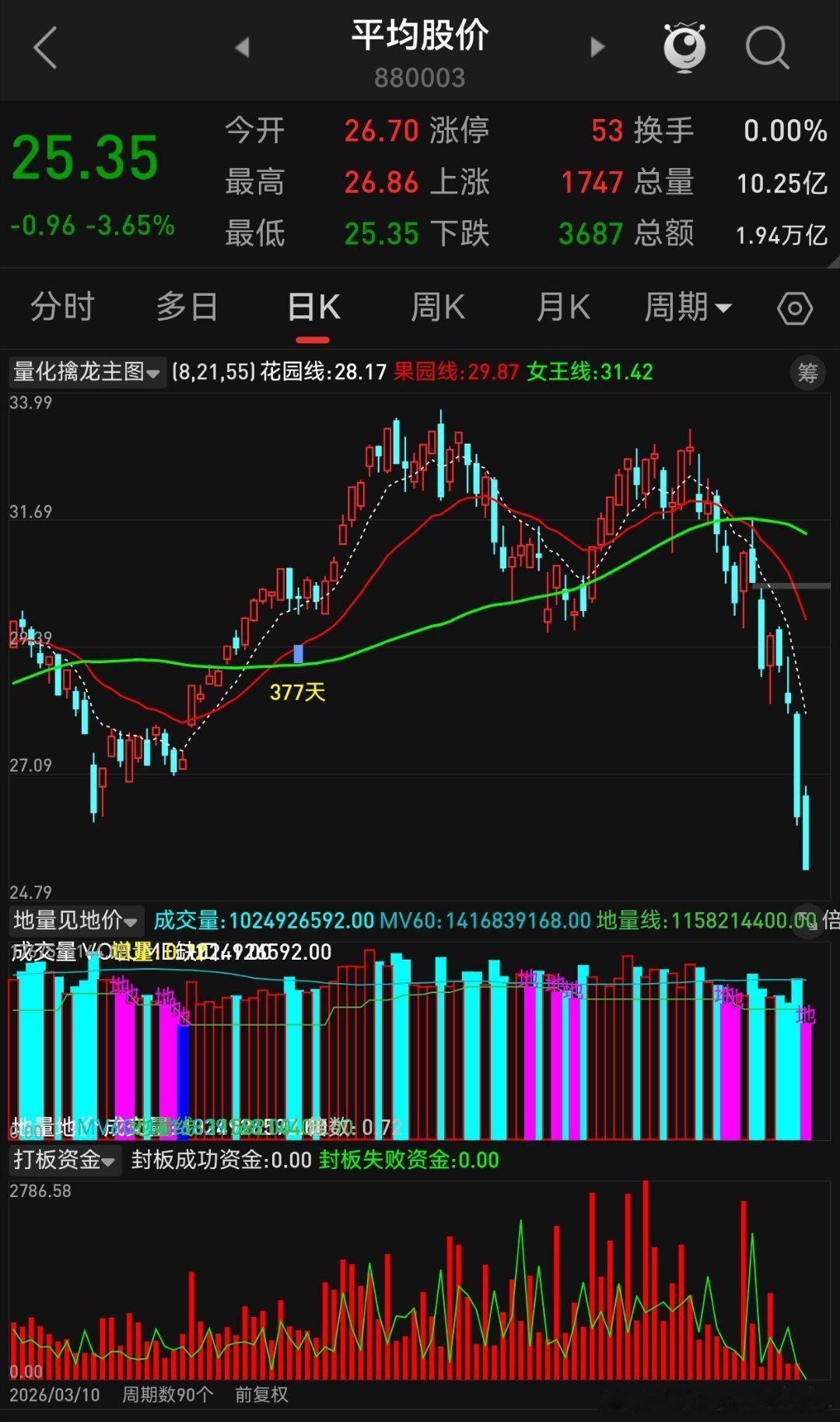 太夸张了 今天还是100多只跌停 德明利连续四天地板了 
