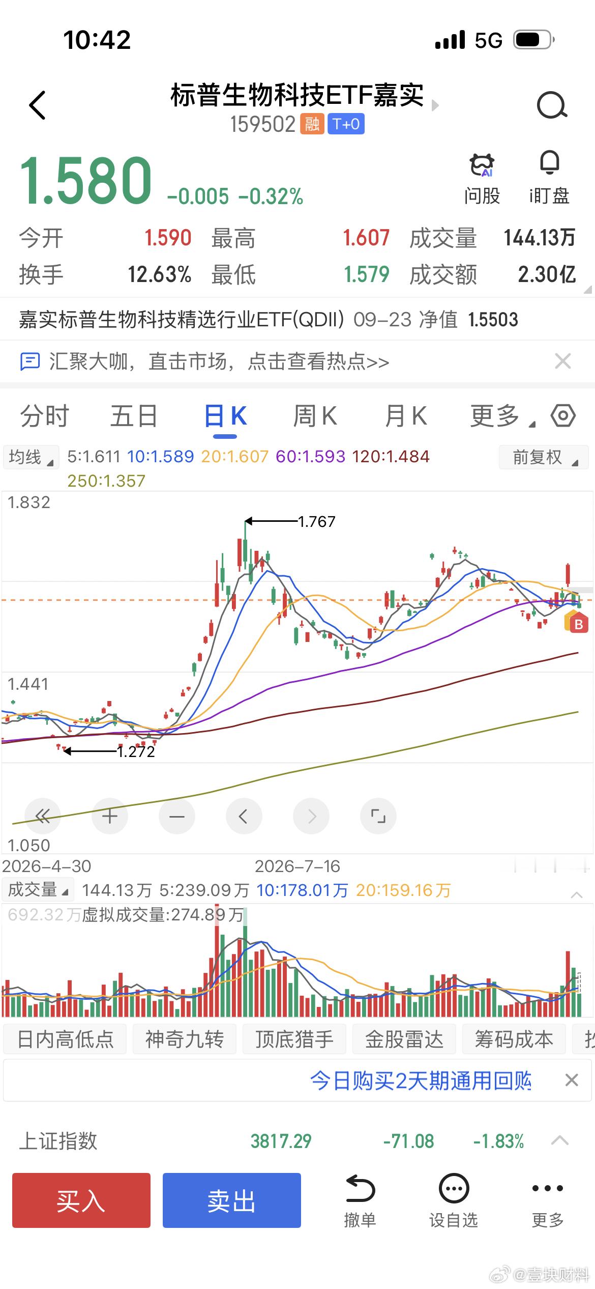 虽然跌了，但仍然在上升趋势中，这就是美股 ​​​