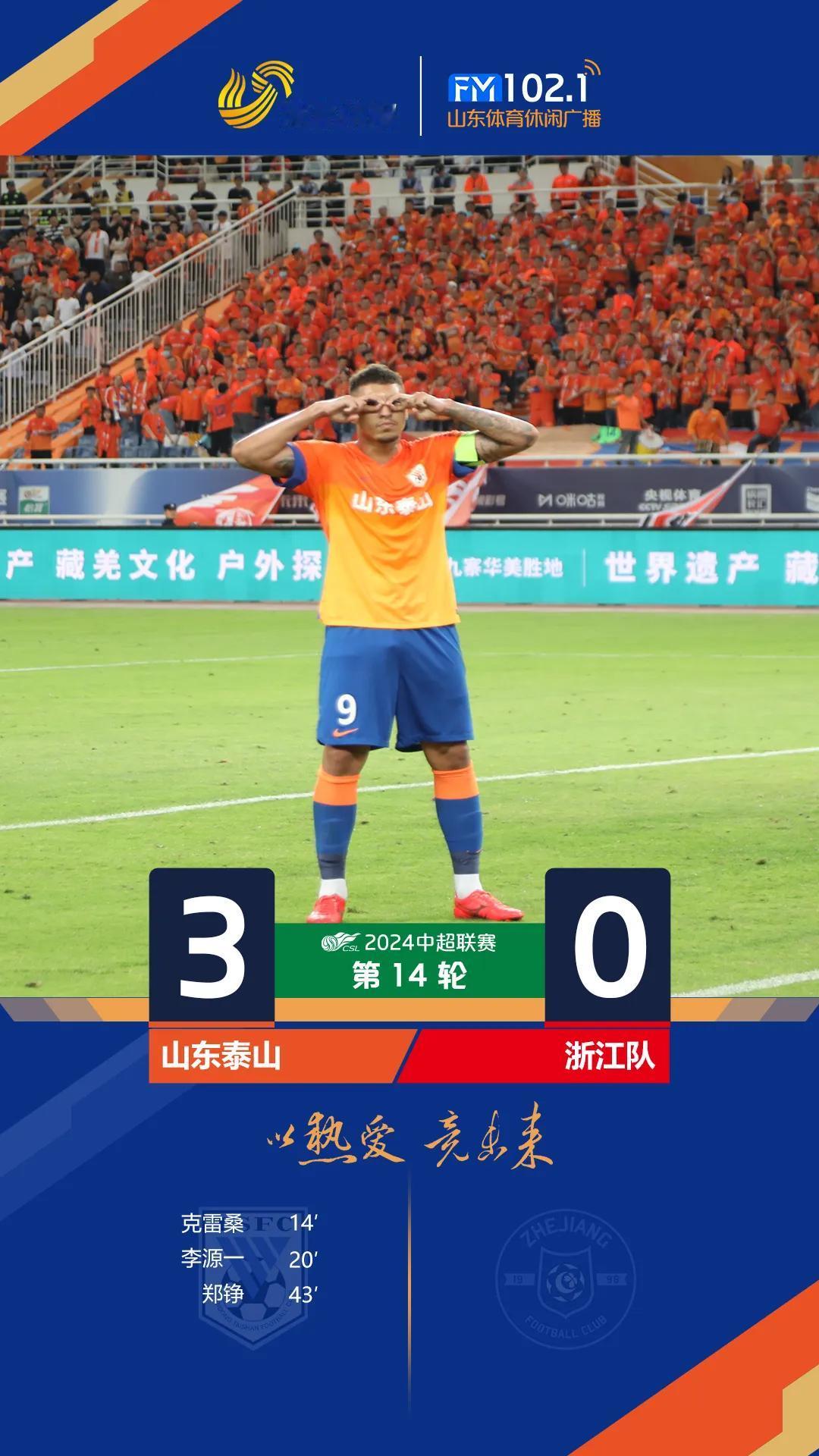 泰山队3-0力克浙江队，主场全取三分，中超联赛8轮保持不败，积分榜也升至第3。