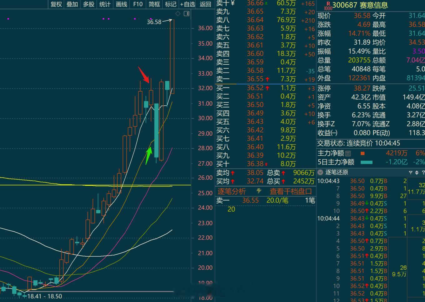 这种票你说咋整我红色箭头买的盘后出利好次日-10%以上的洗盘然后放量饭煲饭煲后也